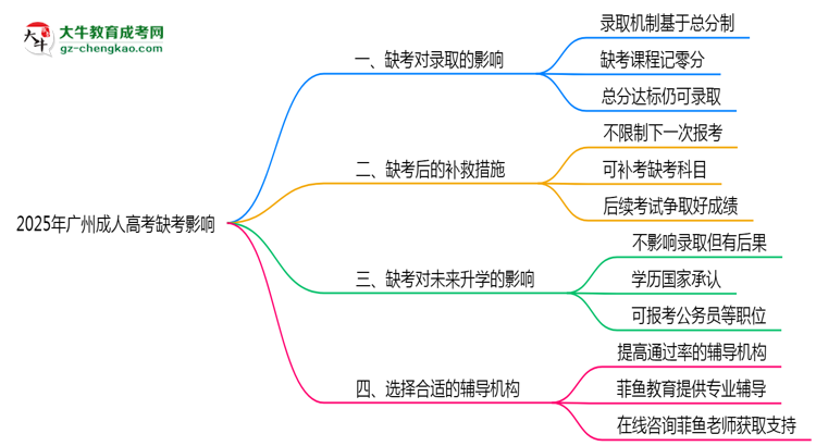 2025年廣州成人高考缺考會影響錄取嗎？思維導圖