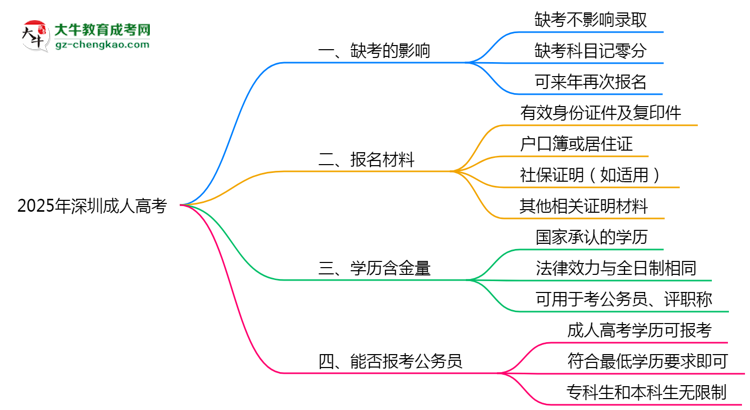 2025年深圳成人高考缺考會(huì)影響錄取嗎？思維導(dǎo)圖