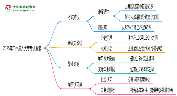 2025年廣州成人大專考試難度及通過率解讀思維導圖