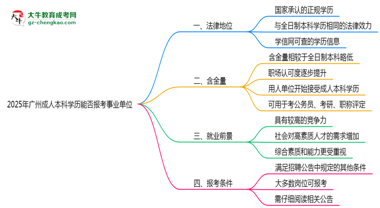2025年廣州成人本科學(xué)歷能報(bào)考事業(yè)單位嗎？思維導(dǎo)圖