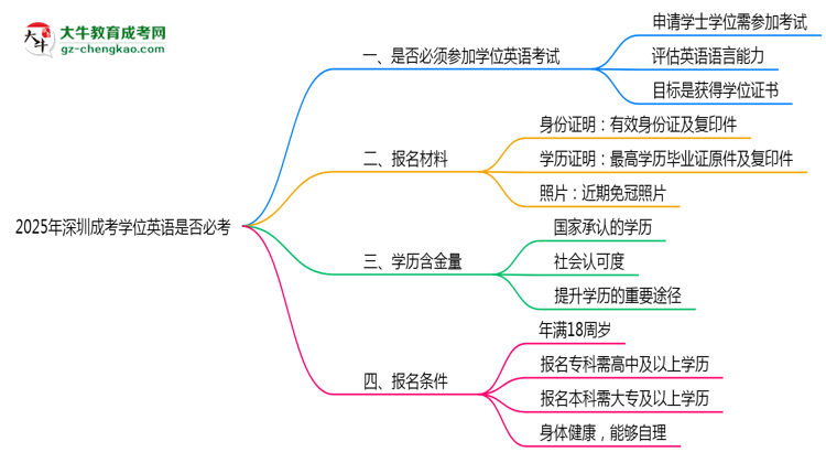 2025年深圳成考學位英語是否必考？思維導圖