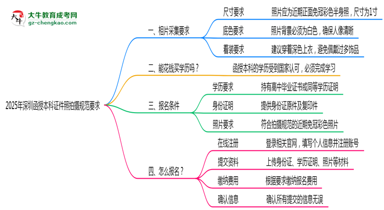 【圖文】2025年深圳函授本科證件照拍攝規(guī)范要求