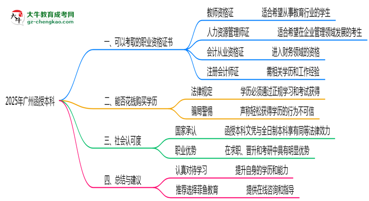 【圖文】2025年廣州函授本科可考取職業(yè)資格證書