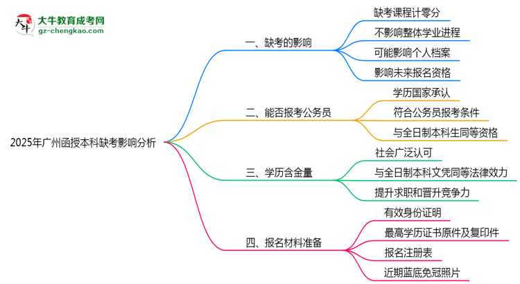 2025年廣州函授本科缺考會(huì)影響錄取嗎？思維導(dǎo)圖