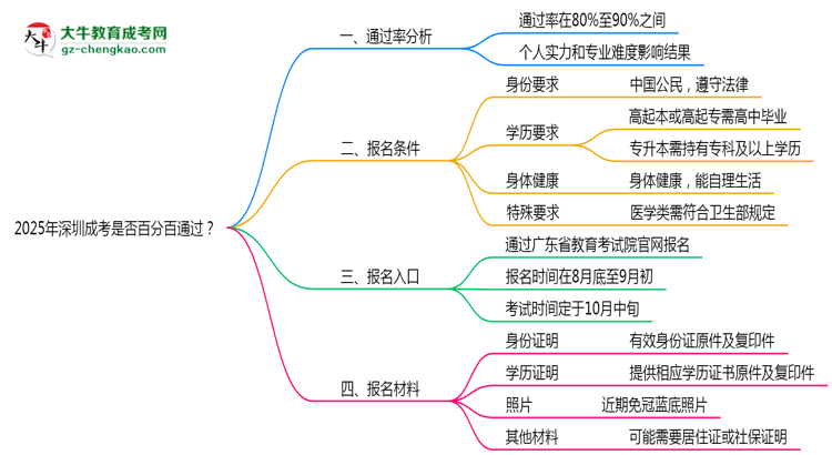 2025年深圳成考是否百分百通過？