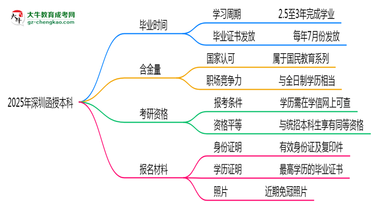 2025年深圳函授本科最快多久能畢業(yè)領(lǐng)取證書？思維導(dǎo)圖
