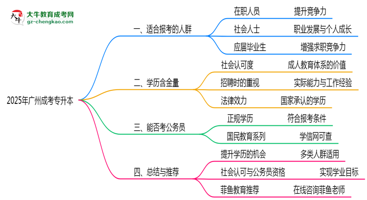 2025年廣州哪些人適合報考成考專升本？思維導圖