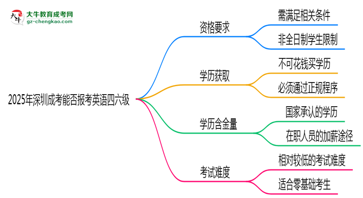 2025年深圳成考能否報考英語四六級？思維導圖