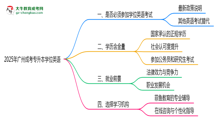 2025年廣州成考專升本學(xué)位英語是否必考？思維導(dǎo)圖