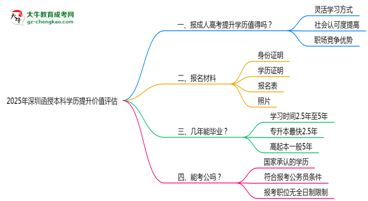 【圖文】2025年深圳函授本科學歷提升價值評估