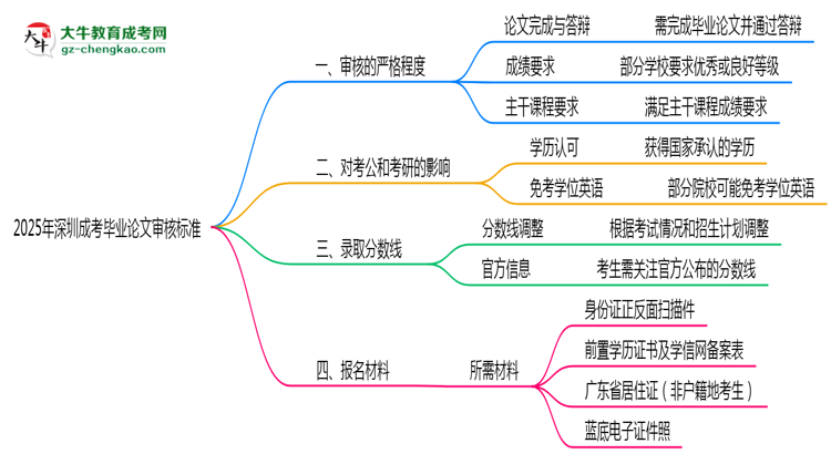 2025年深圳成考畢業(yè)論文審核標(biāo)準(zhǔn)