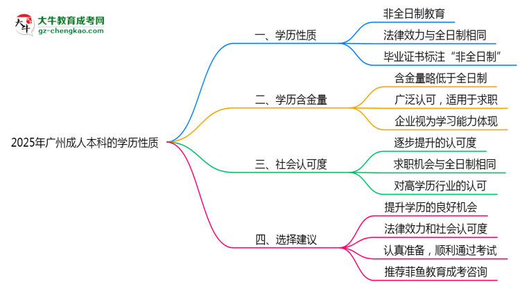 2025年廣州成人本科學(xué)歷屬于全日制嗎？思維導(dǎo)圖