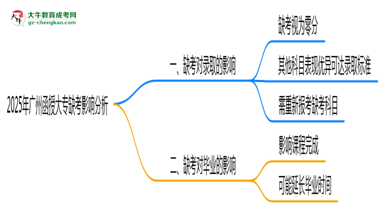 2025年廣州函授大專缺考會(huì)影響錄取嗎？思維導(dǎo)圖