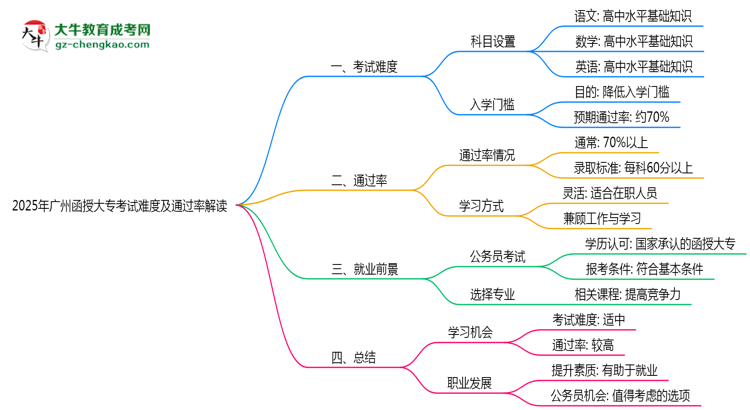2025年廣州函授大?？荚囯y度及通過(guò)率解讀思維導(dǎo)圖