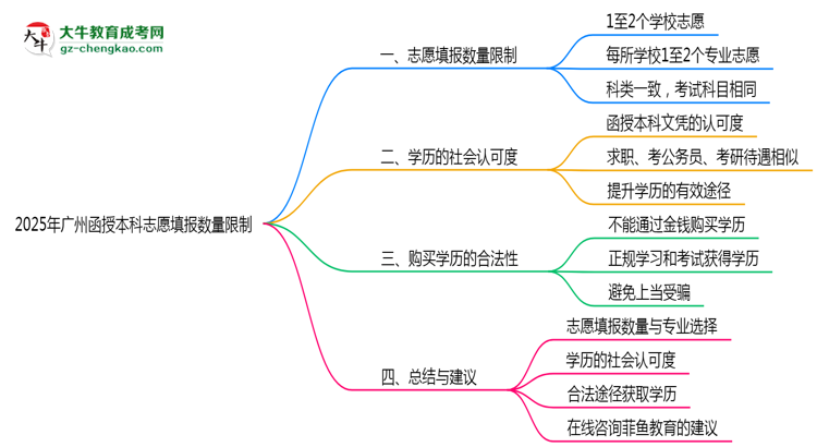 【圖文】2025年廣州函授本科志愿填報數(shù)量限制
