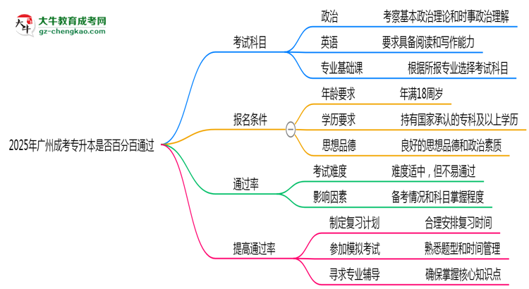 2025年廣州成考專升本是否百分百通過(guò)？思維導(dǎo)圖
