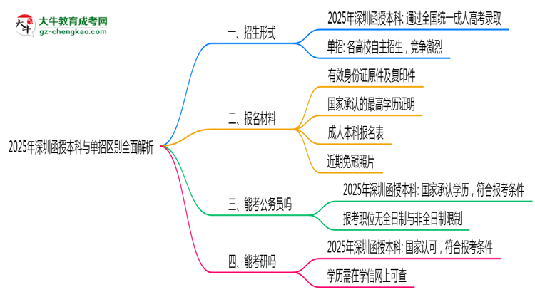 【圖解】2025年深圳函授本科與單招區(qū)別全面解析