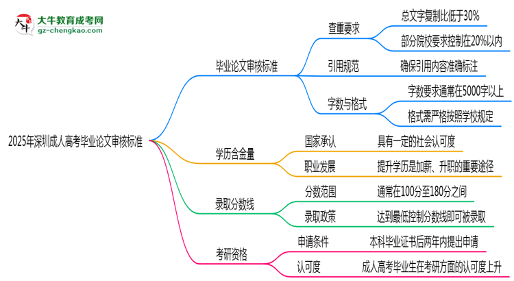 2025年深圳成人高考畢業(yè)論文審核標準思維導(dǎo)圖