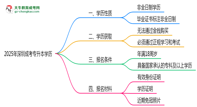 2025年深圳成考專升本學歷屬于全日制嗎？思維導圖