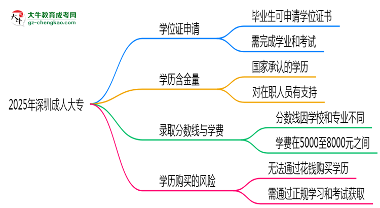 2025年深圳成人大專畢業(yè)后能申請學(xué)位證書嗎？思維導(dǎo)圖