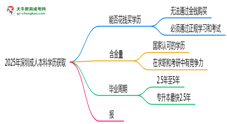 2025年深圳成人本科學(xué)歷能否花錢快速獲??？思維導(dǎo)圖
