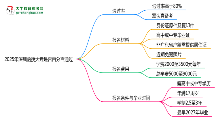 2025年深圳函授大專是否百分百通過？思維導(dǎo)圖