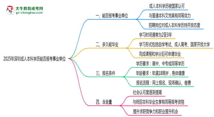 2025年深圳成人本科學歷能報考事業(yè)單位嗎？思維導圖