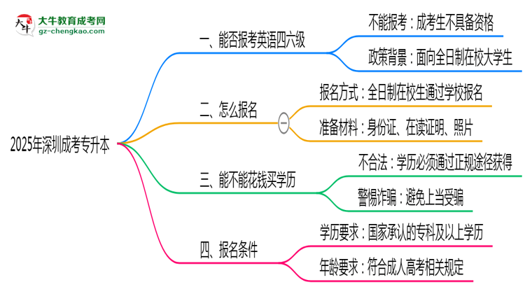 2025年深圳成考專升本能否報(bào)考英語四六級？思維導(dǎo)圖