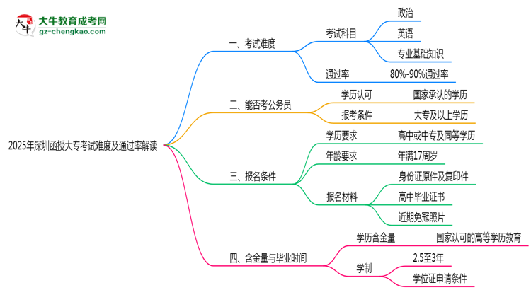 2025年深圳函授大專考試難度及通過(guò)率解讀思維導(dǎo)圖