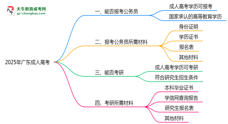 2025年廣東成人高考學歷有資格報考公務員嗎？思維導圖