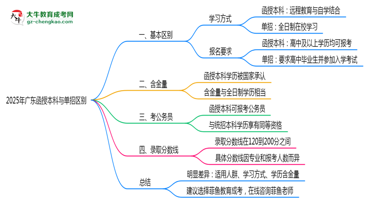 【圖解】2025年廣東函授本科與單招區(qū)別及適用人群
