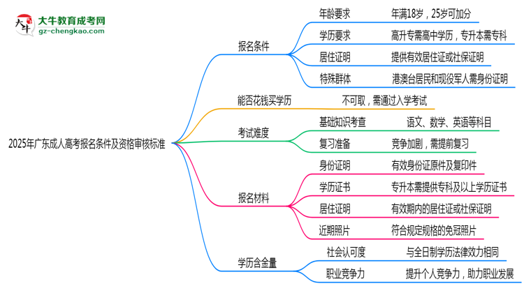 2025年廣東成人高考報名條件及資格審核標準思維導圖