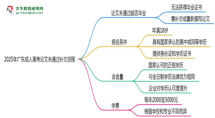 2025年廣東成人高考論文未通過補交流程思維導圖