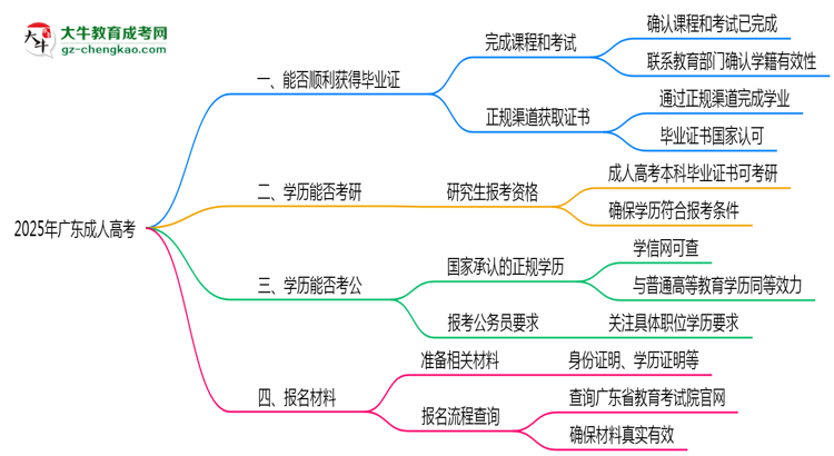 2025年廣東成人高考機構跑路后畢業(yè)證申領辦法思維導圖