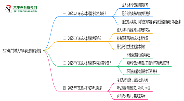 2025年廣東成人本科學歷有資格報考公務員嗎？思維導圖