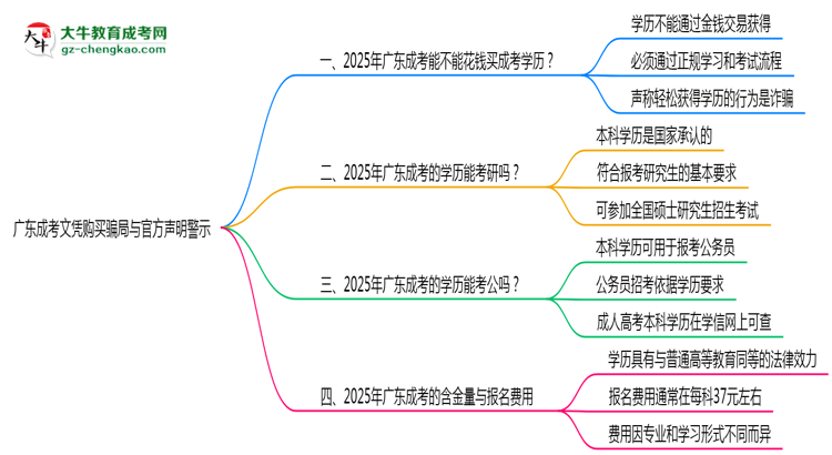 廣東成考文憑購(gòu)買(mǎi)騙局與官方聲明警示思維導(dǎo)圖
