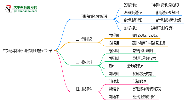 【圖文】廣東函授本科學(xué)歷可報(bào)考職業(yè)資格證書目錄