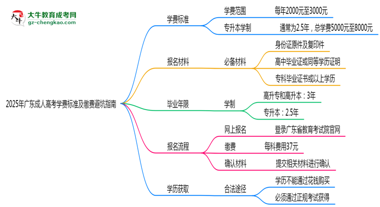 2025年廣東成人高考學(xué)費標(biāo)準(zhǔn)及繳費避坑指南思維導(dǎo)圖