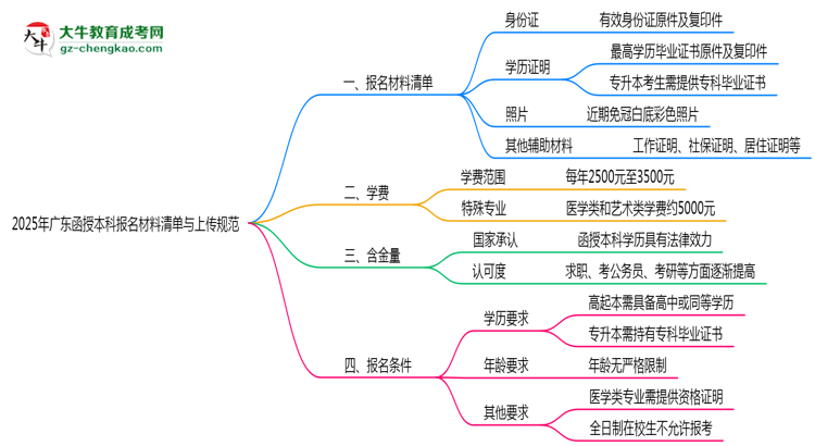 【圖文】2025年廣東函授本科報名材料清單與上傳規(guī)范