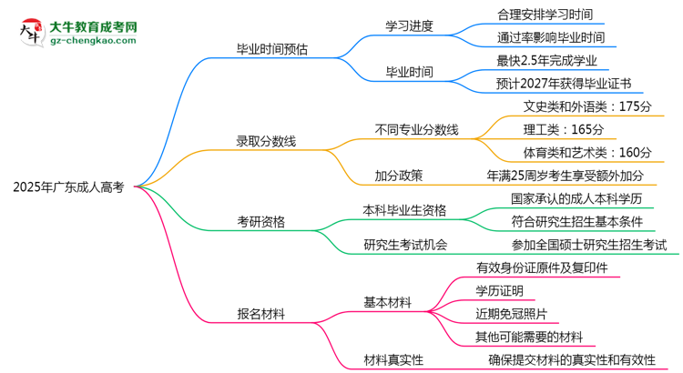 2025年廣東成人高考最快畢業(yè)拿證時間預估思維導圖
