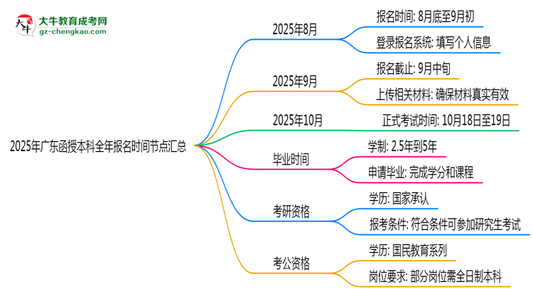 【新發(fā)布】2025年廣東函授本科全年報(bào)名時(shí)間節(jié)點(diǎn)匯總