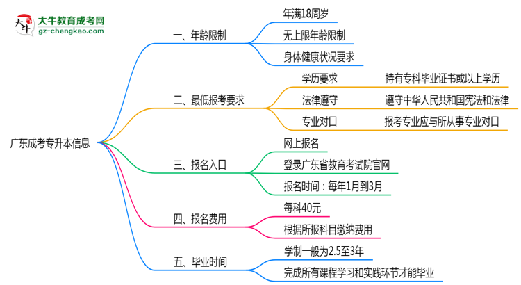 廣東成考專升本年齡限制及最低報考要求說明思維導圖