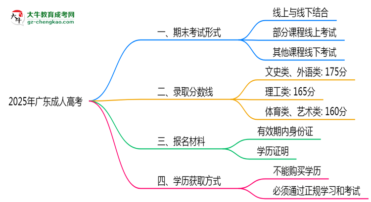 2025年廣東成人高考期末考試是線上考還是線下考？思維導圖