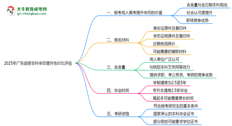 【圖文】2025年廣東函授本科學歷提升性價比評估