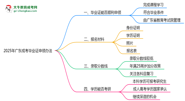 2025年廣東成考機構跑路后畢業(yè)證申領辦法思維導圖