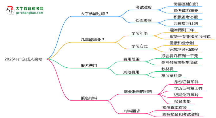 2025年廣東成人高考是否到了就能過(guò)？真那么簡(jiǎn)單嗎？思維導(dǎo)圖