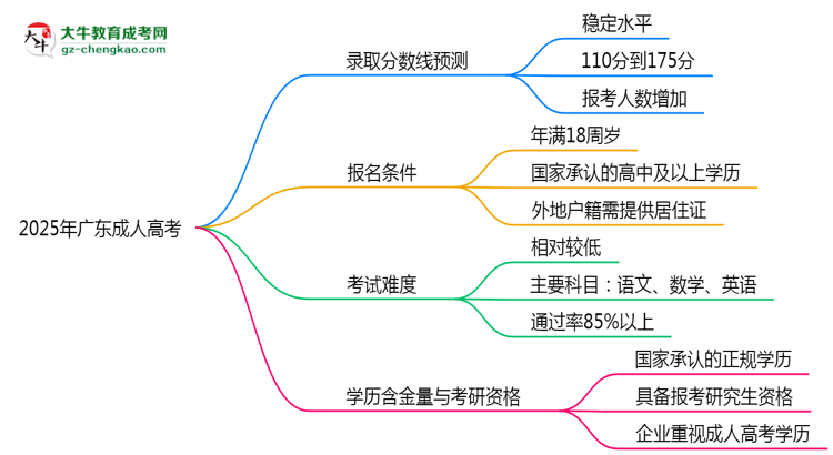 2025年廣東成人高考最低錄取分數(shù)線預(yù)測與解讀思維導(dǎo)圖