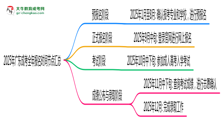 【新發(fā)布】2025年廣東成考全年報(bào)名時(shí)間節(jié)點(diǎn)匯總