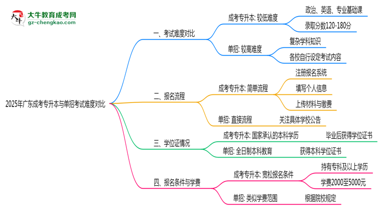 2025年廣東成考專升本與單招考試難度對比思維導圖