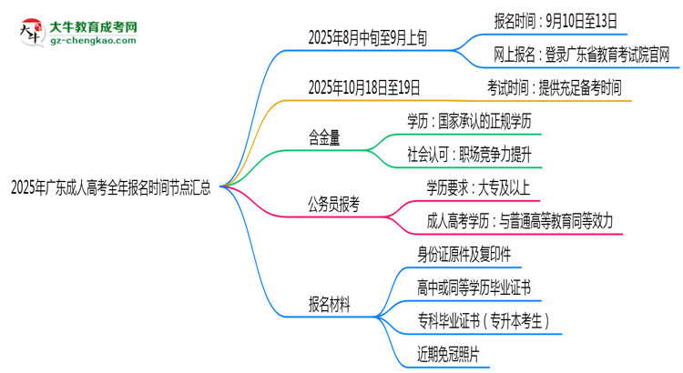 2025年廣東成人高考全年報名時間節(jié)點匯總思維導圖
